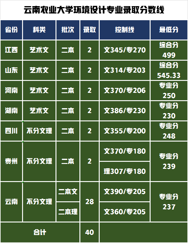 五所设计学类录取线最低的公办院校，你所在的省份录取线是多少？