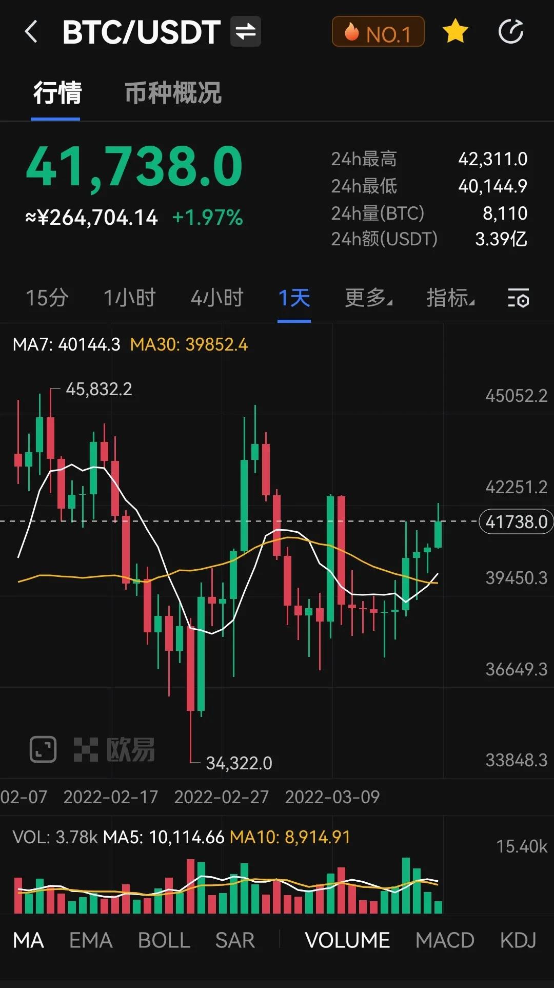 机构需求攀升，加密货币是否会再上新台阶？比特币今日行情上涨