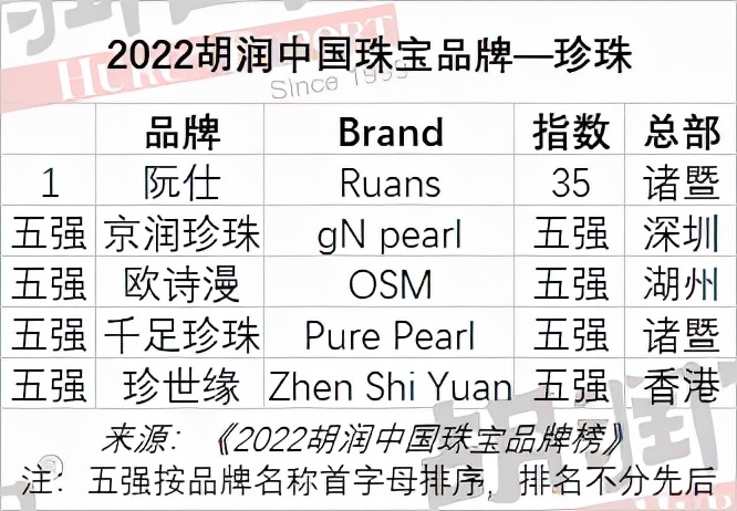 最受信賴中國黃金珠寶玉石品牌｜《2022胡潤中國珠寶品牌榜》發布