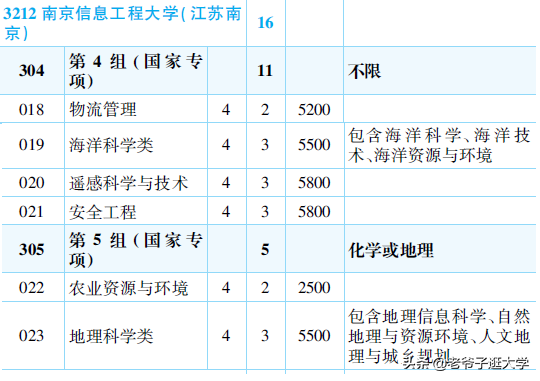 新高考100所热门高校2021年报录实况回顾·南京信息工程大学