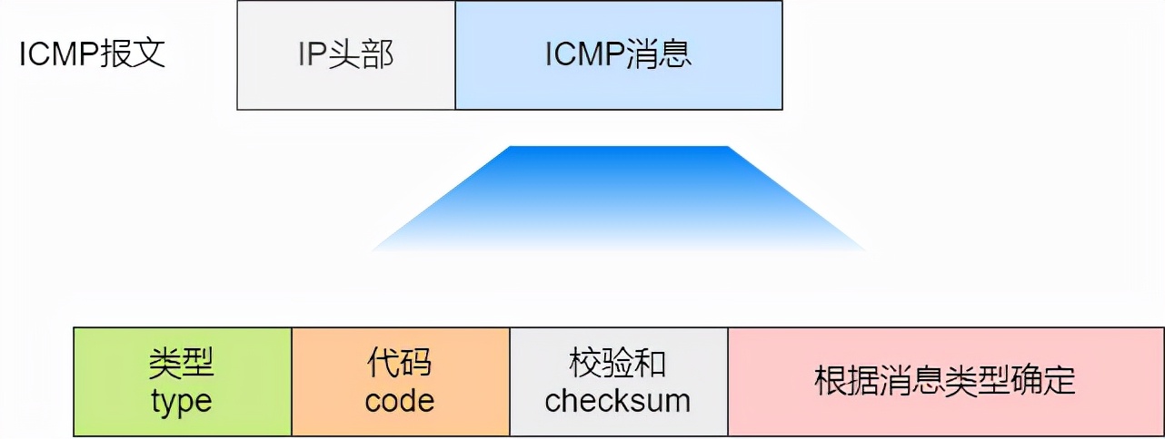 24 张图搞定 ICMP：最常用的网络命令 ping 和 tracert