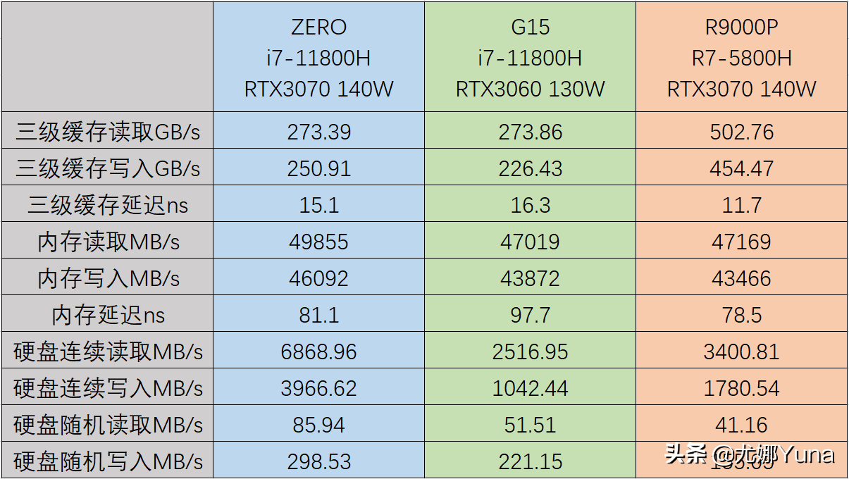 「评测」独显直连X酷睿i7！雷神ZERO酷睿版开箱测评