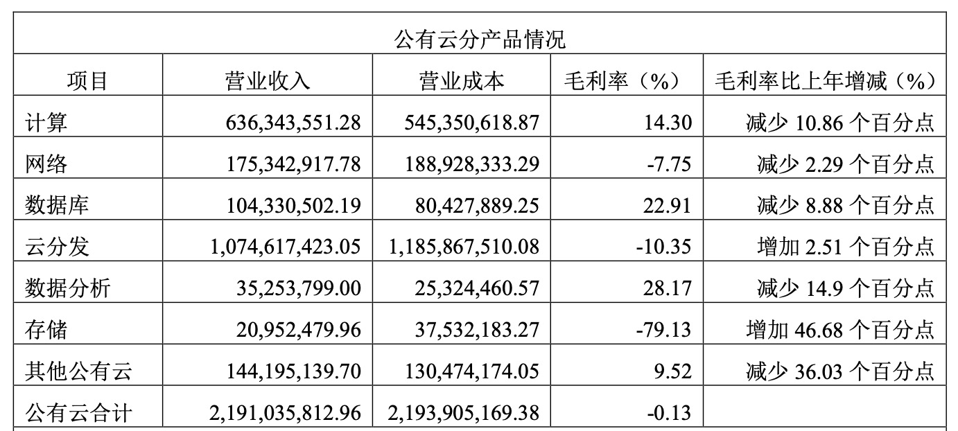 营收下滑、亏损扩大，在巨头夹缝中求生的优刻得异常艰难