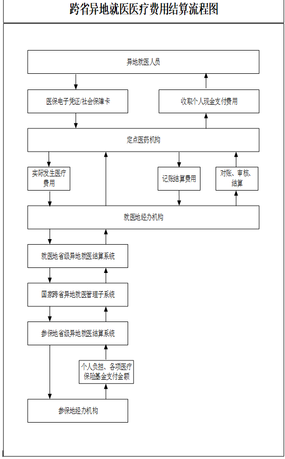 定了！！明年医保跨省异地就医直接结算