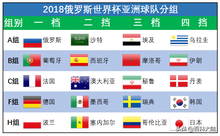 2014世界杯亚洲3个名额(2022世界杯开赛在即，盘点近六届亚洲球队的世界杯旅程)