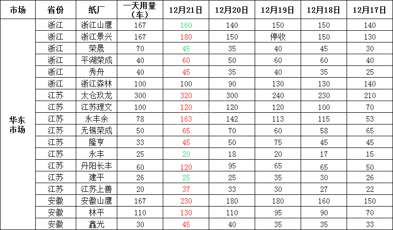 12月22日全国各地废纸价格，最高上调30元/吨，最高下调50元/吨