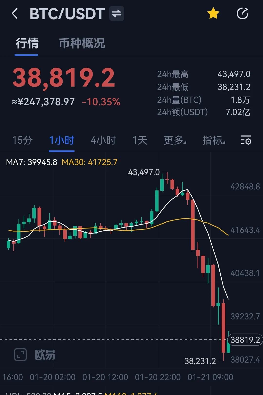 合约爆仓5.15亿美元,defi清算803万美元