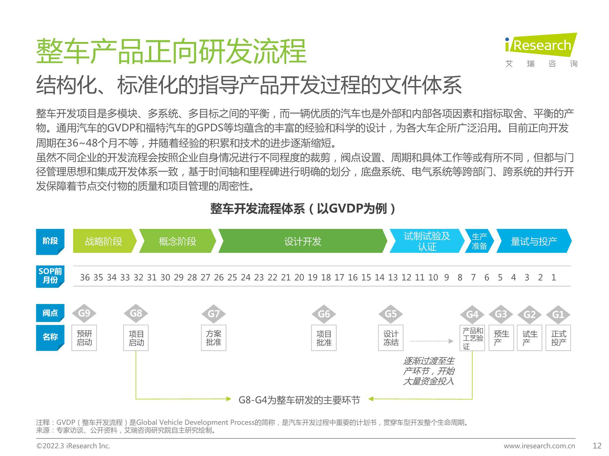 2022年中国车企数字化转型趋势系列研究报告之研发数字化篇