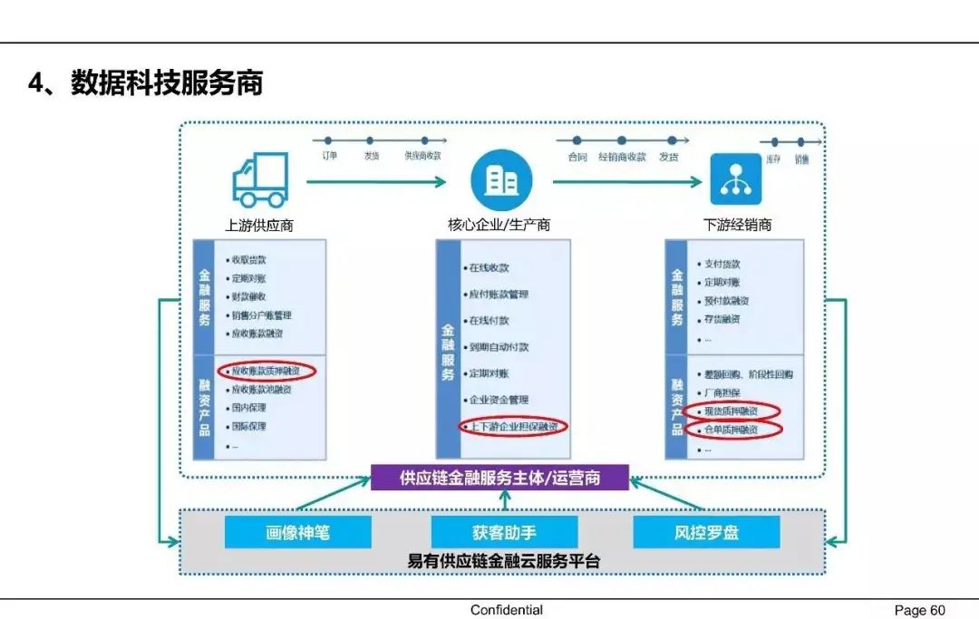 一文讀懂供應鏈金融