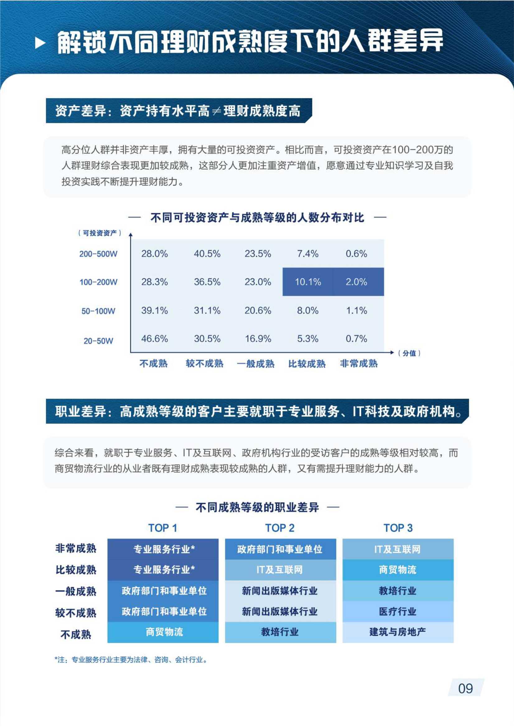 2021财富管理人群理财成熟度报告（毕马威&招商银行）