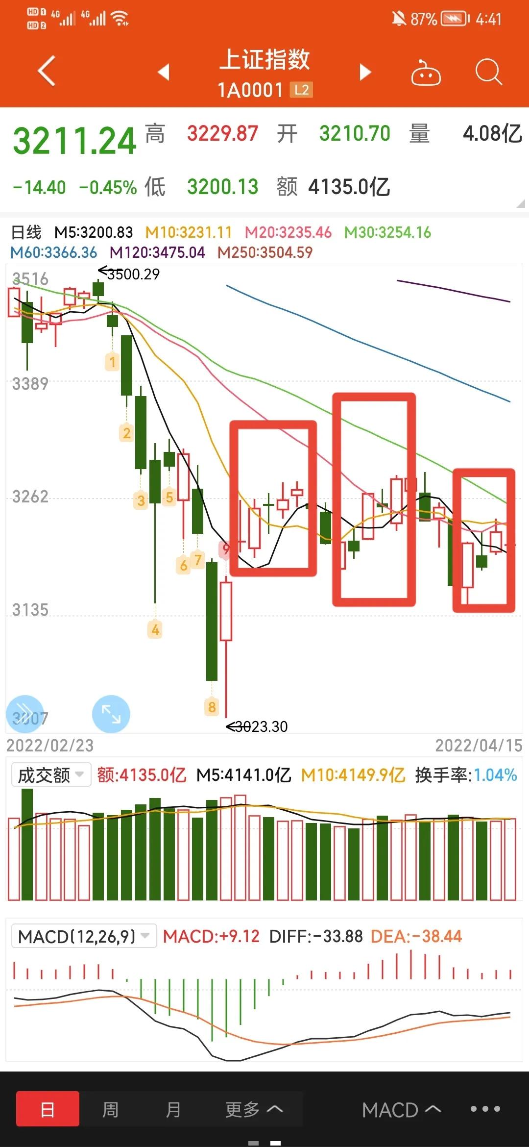 「趋势低点」股票走势图怎么看（菜鸟如何去初步判断个股隔天的走势）