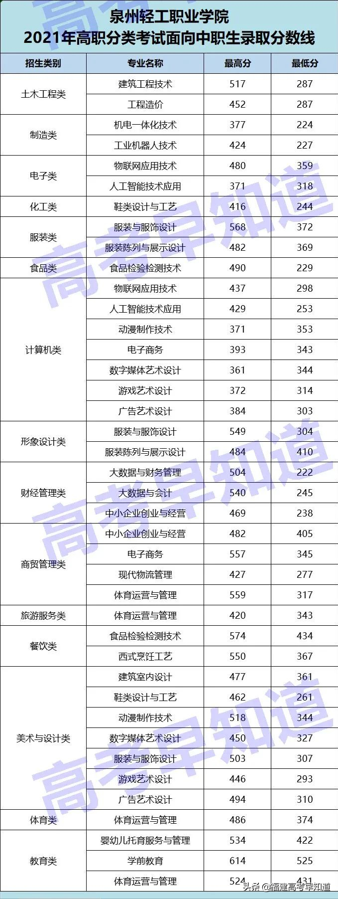 高职分类考生想读泉州市高校要考多少分？最新录取数据来了