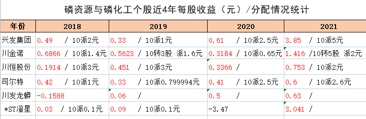 新能源电池与储能——材料磷资源个股之比较
