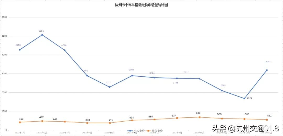 1月小客车增量指标审核结果出炉！下周二竞价，周三摇号