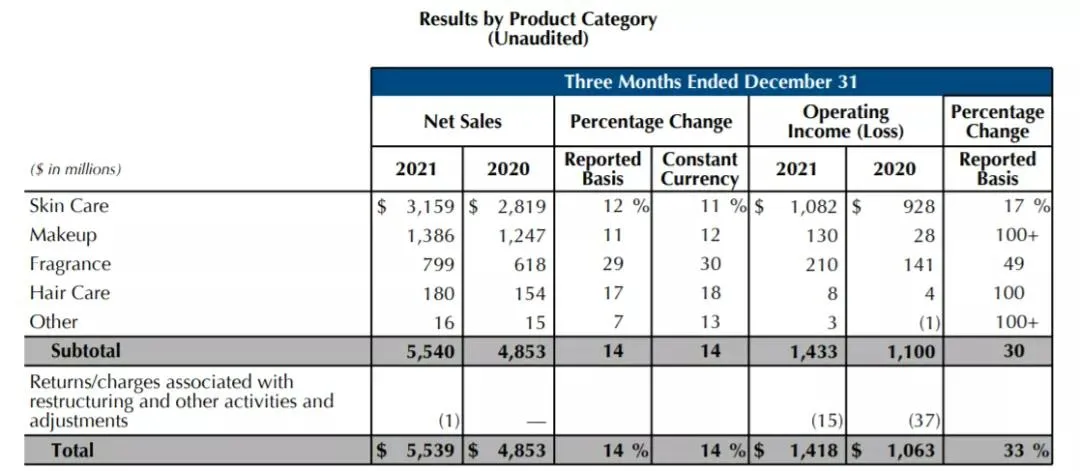 未受处罚影响,雅诗兰黛发布Q2财报净销售额增长14%