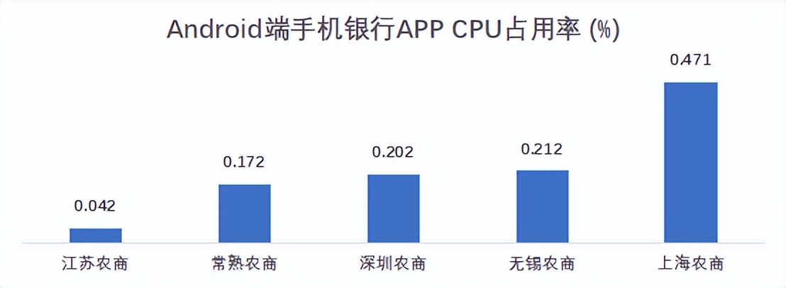 22家农商行（名单）手机银行（安卓、ios）性能评测详细数据表