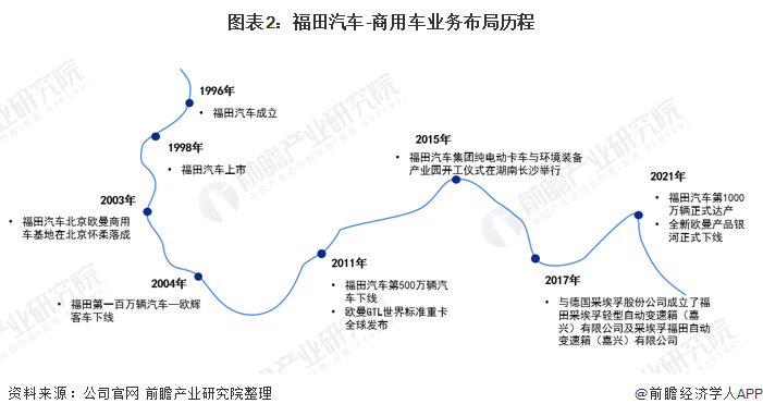 干货！2021年中国商用车行业龙头企业分析——福田汽车