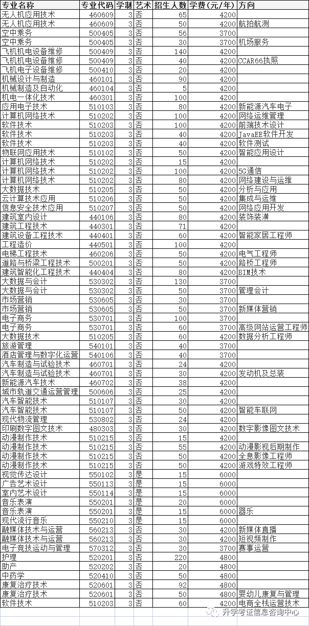 2022年高职单招院校信息（四）含成绩折算方法