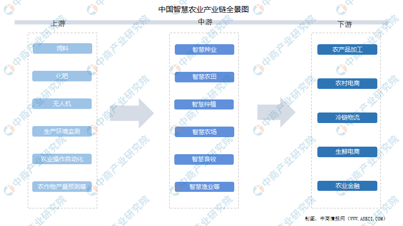 2022农业上下游产业链图（智慧农业包括哪些方面）