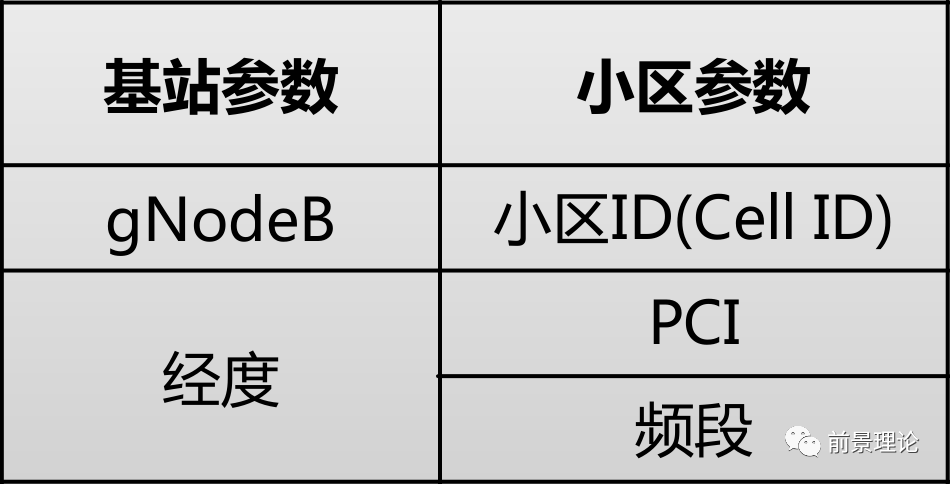 5G网优主要工作模块梳理