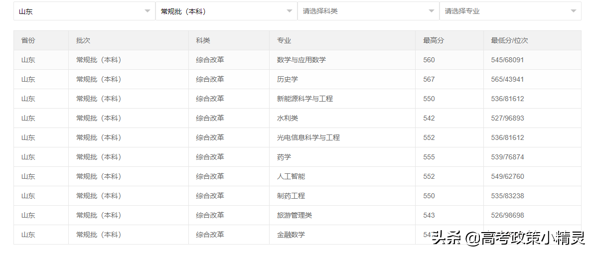 济南大学高考要考到多少分？师资情况怎样？今天带你走进济南大学