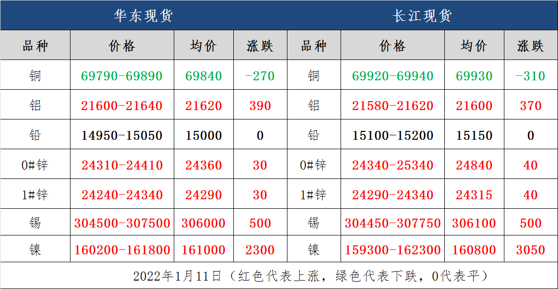 今日废有色金属行情：供应端紧张，推升金属走势