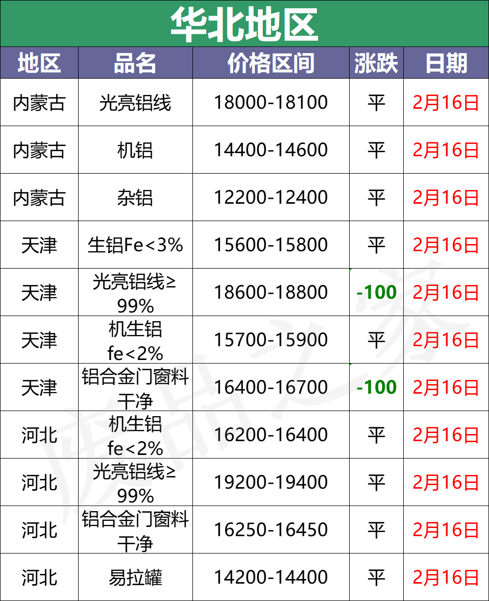 最新2月16日全国铝业厂家收购价格汇总（附价格表）