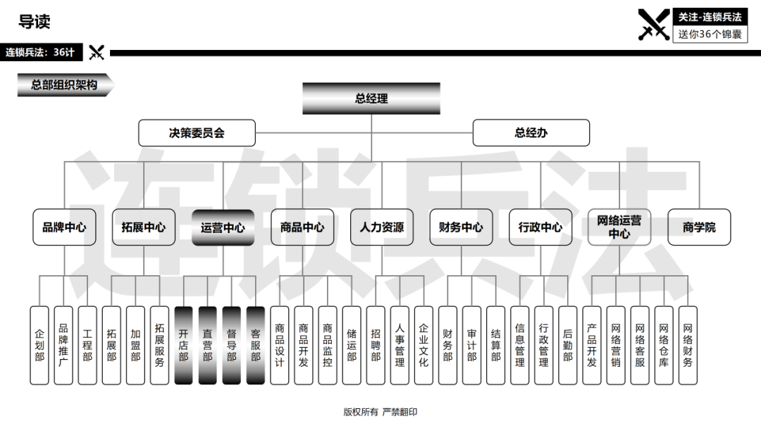 连锁总部如何建设？92页《连锁总部组织规划》PPT告诉你