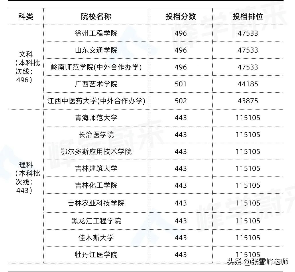 一模完几家欢喜几家愁！张雪峰：别急，刚过本科线也能上好大学