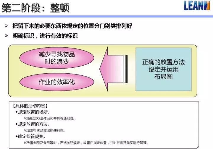 「精益學堂」超全面現場6S+目視化改善（車間必備）