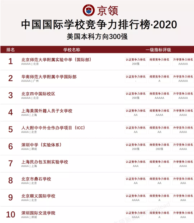 不同维度、不同结果｜五大国际学校排行榜，你更信赖哪一个？