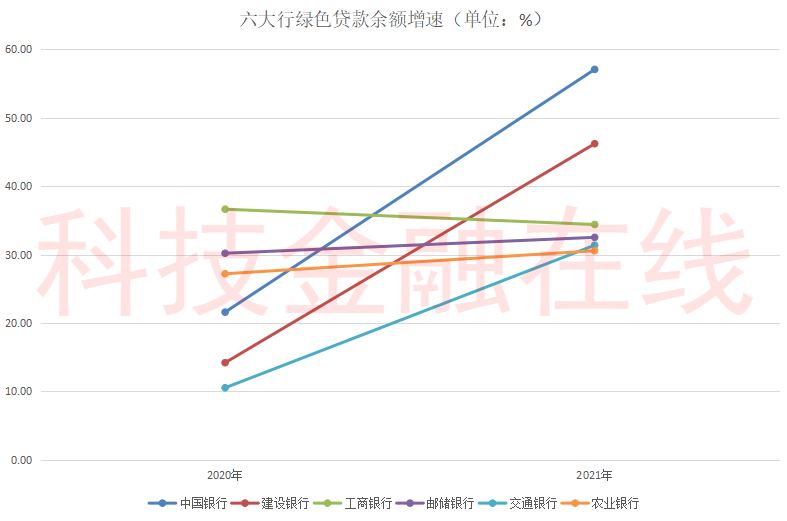 六大行绿色金融哪家强？工行贷款余额第一 农行贷款余额增速垫底