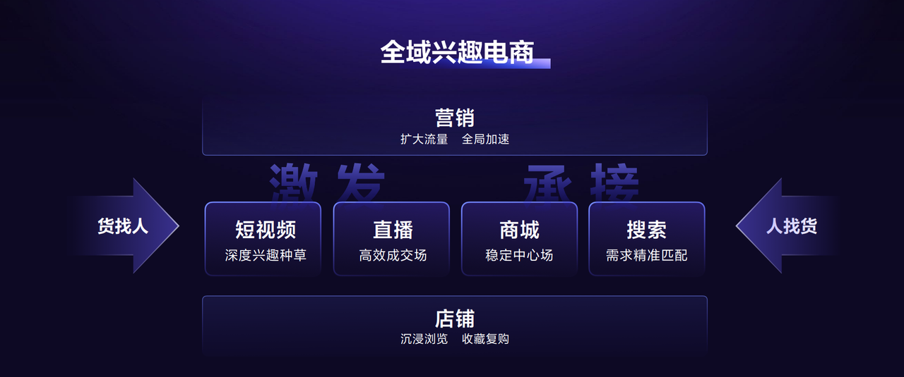 向全域兴趣电商升级，是用户的需求，亦是市场的趋势