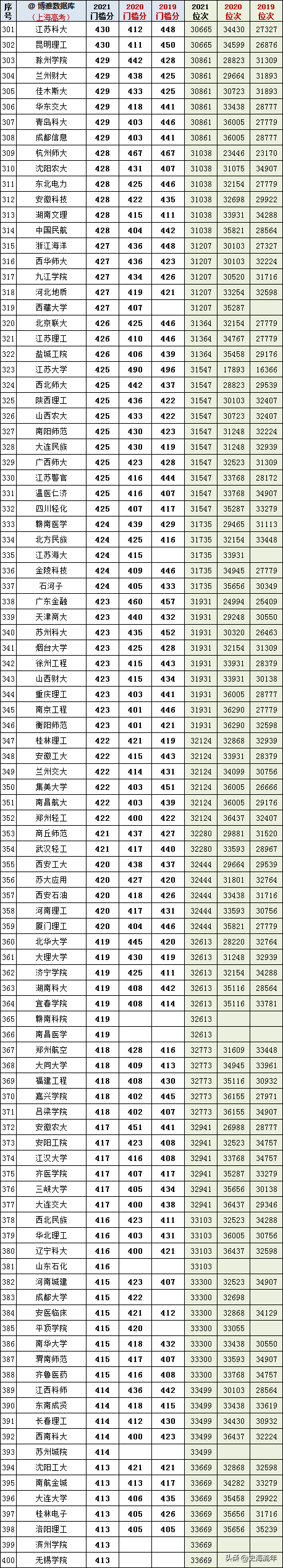 2022上海高考各类分数线及录取率精准预测，近三年高考大数据揭秘