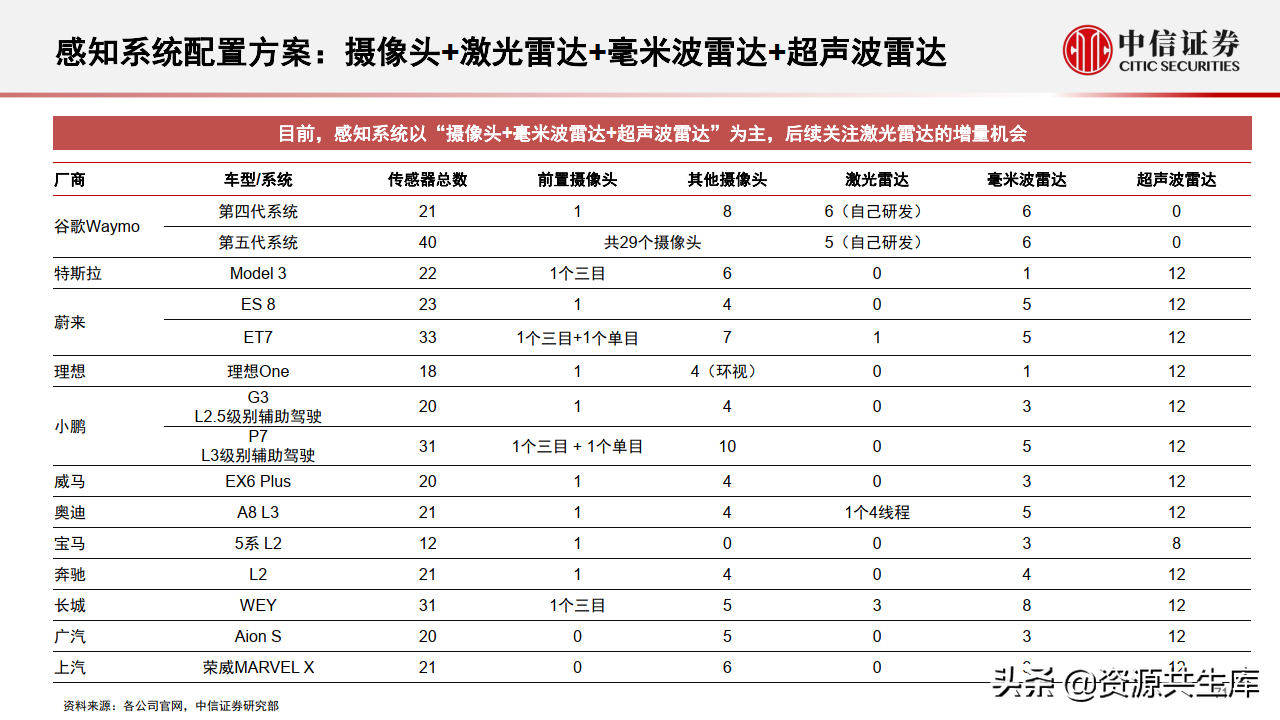 2022年智能汽车&自动驾驶产业专题报告（385页）