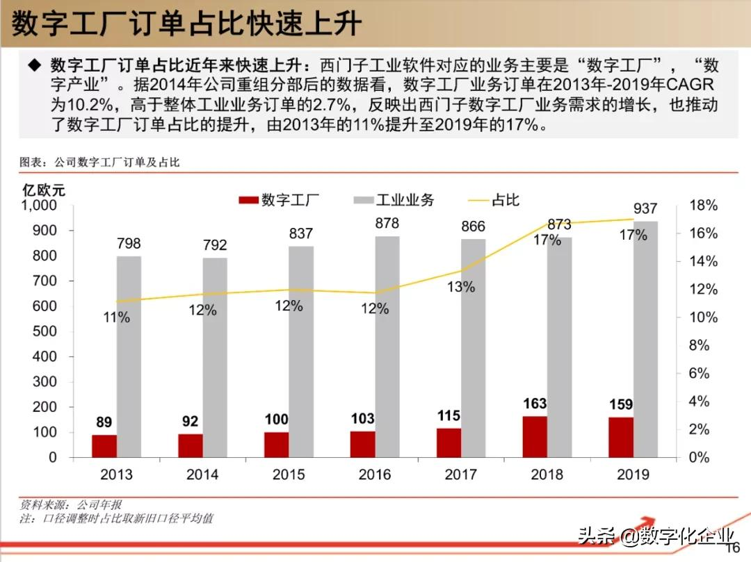 西门子•工业软件：研究框架（125页）