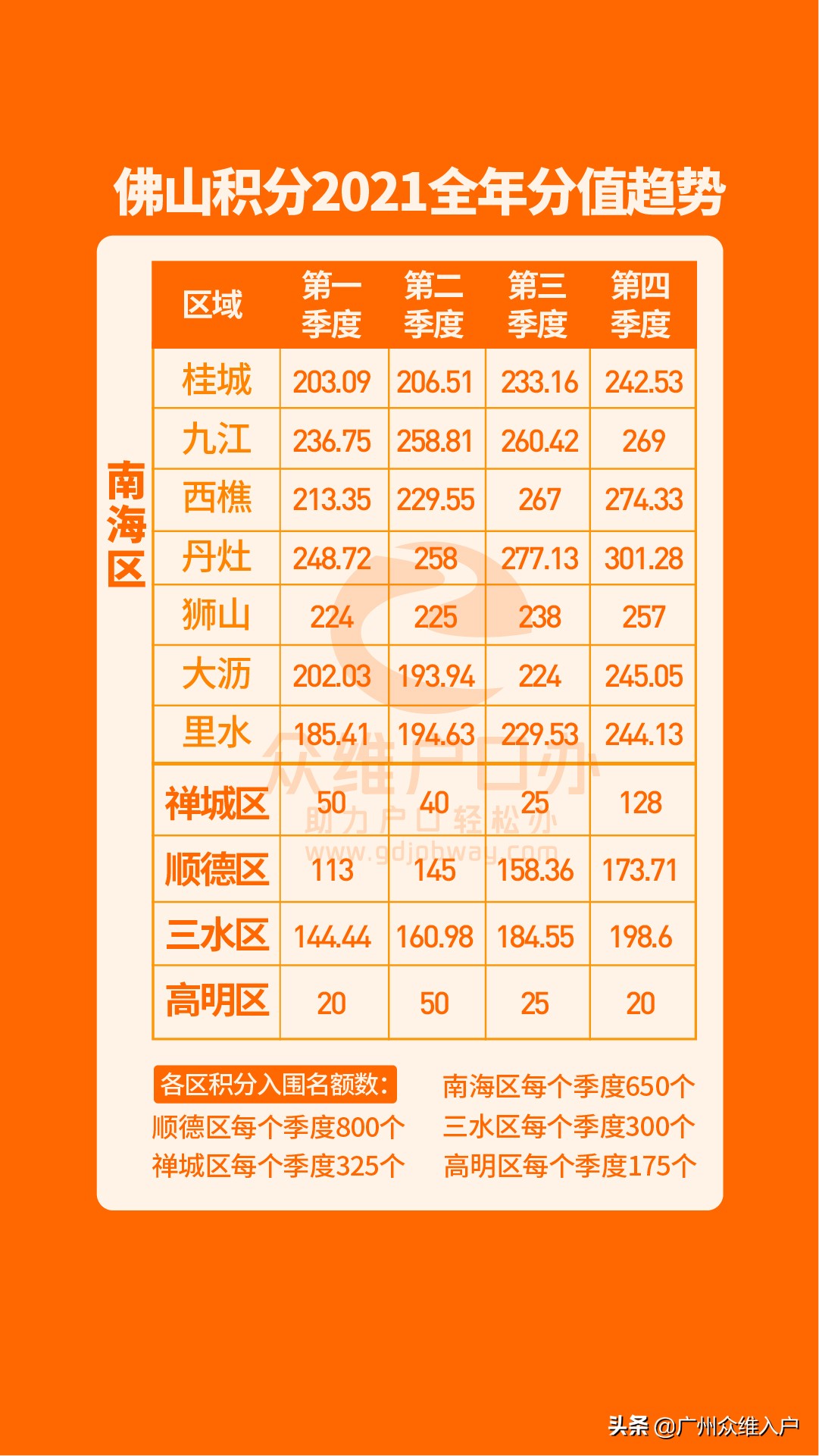 2022年佛山积分入户要多少分入围？申请条件和流程来了