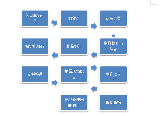 物業管理前介、承接查驗、開荒保潔、裝修管理、空置房屋管理方案