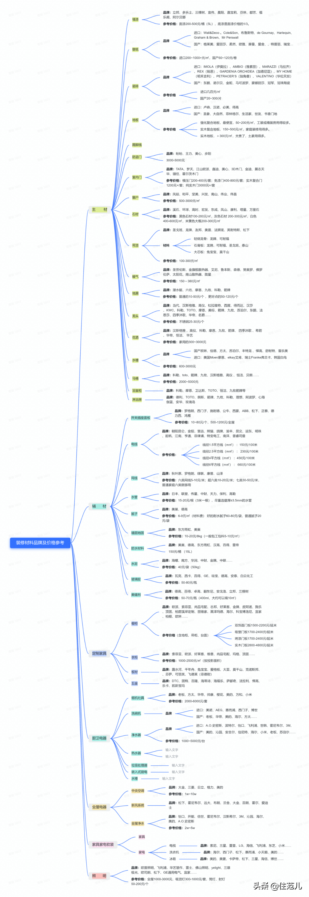花钱谁不会？难的是避坑
