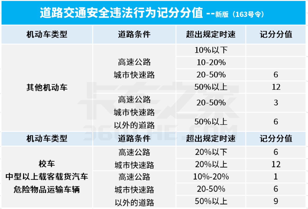 超速10%不到20%扣分吗？普通超速10-20%记1分！-第9张图片