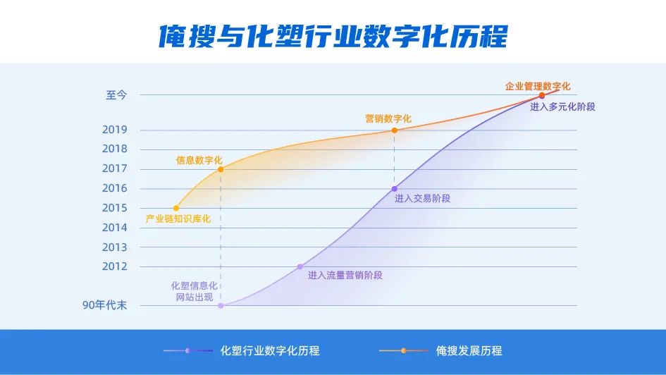 俺搜柯廷文：化塑行业数字化将随着产业供应链的变化持续演进