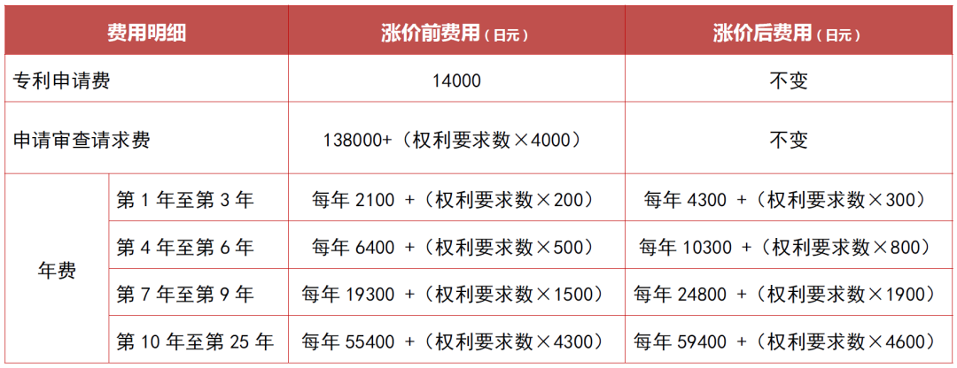 日本商标专利官费即将上涨！计划注册要抓紧