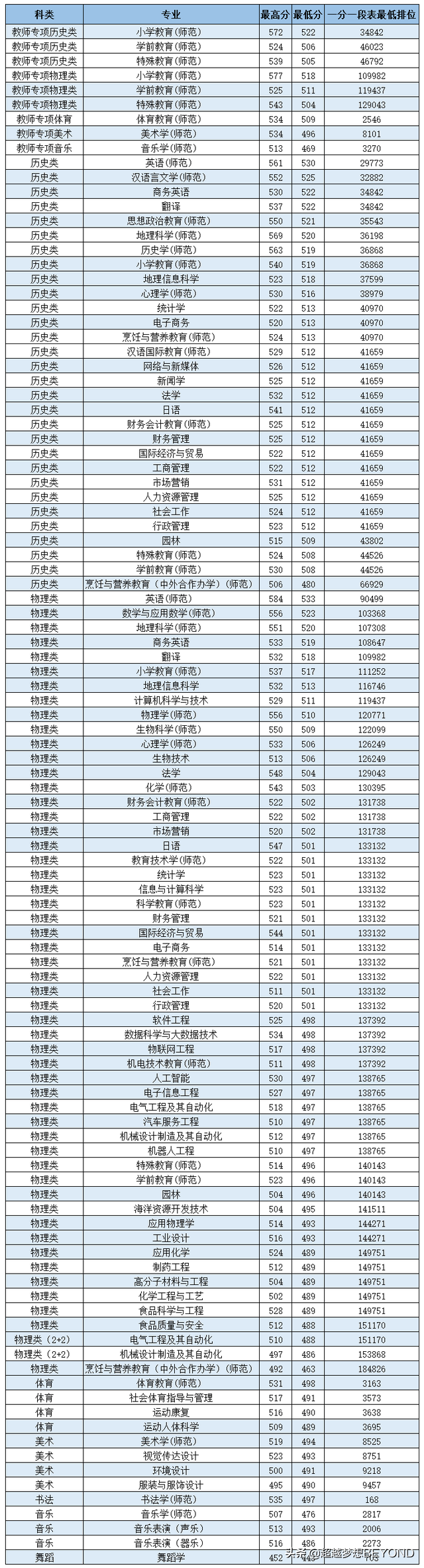 广东高考：岭南师范学院2021年各专业录取分数和最低排位