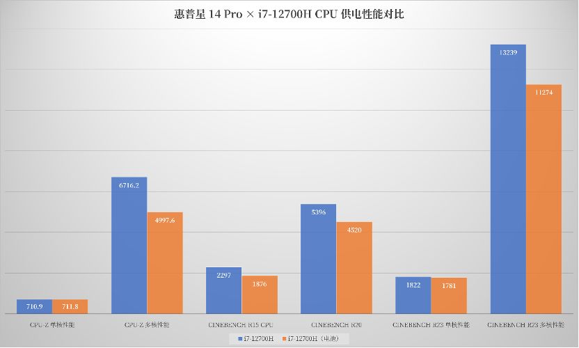 惠普星 14 Pro 评测：i7-12700H + 2.8K OLED 屏的高性能轻薄本模范生