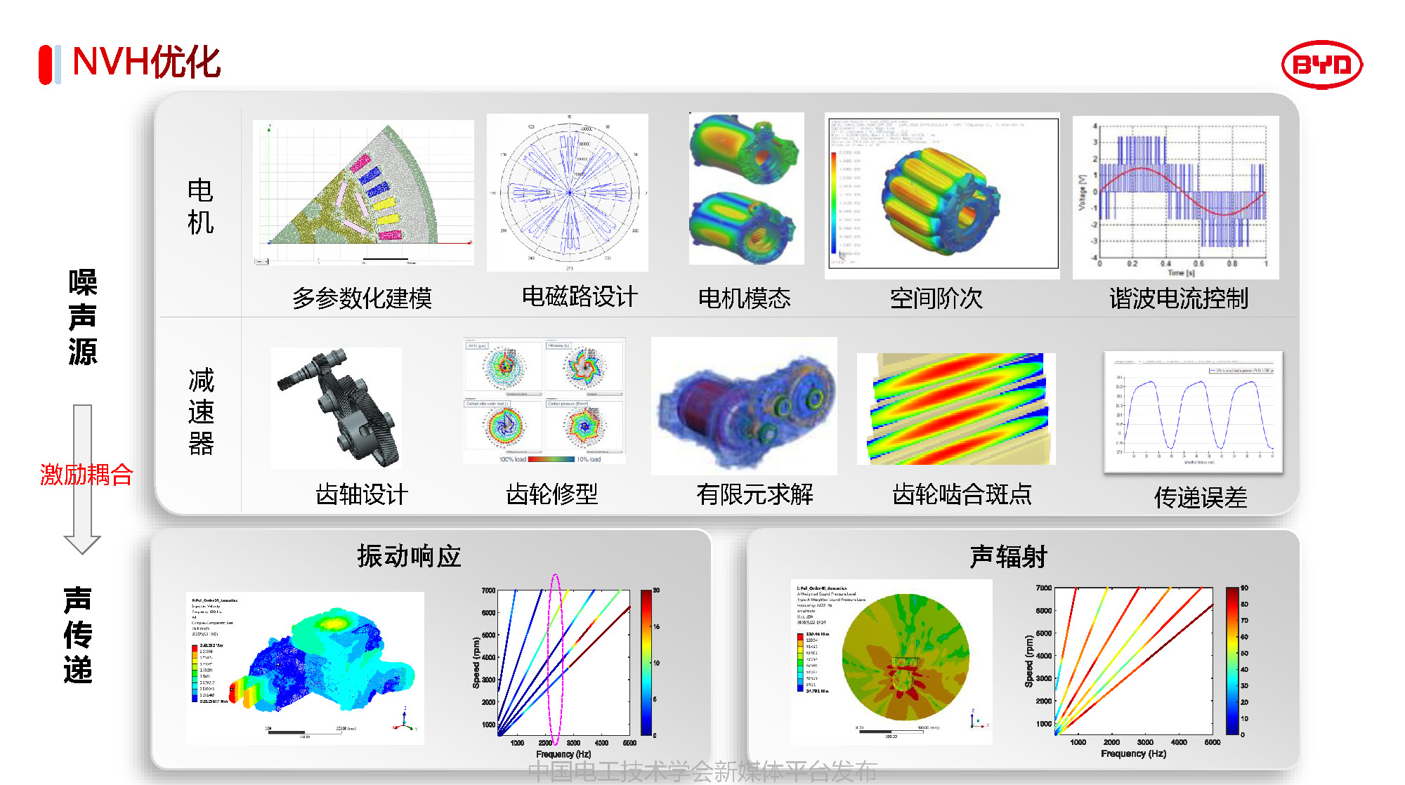 比亚迪汽车工程研究院专家报告：比亚迪电驱动系统的关键技术