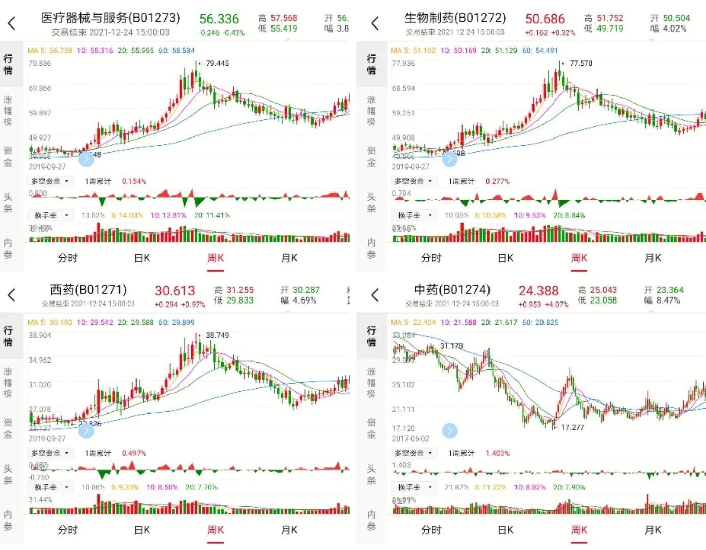 医药四大板块哪个板块机会最大，能不能追