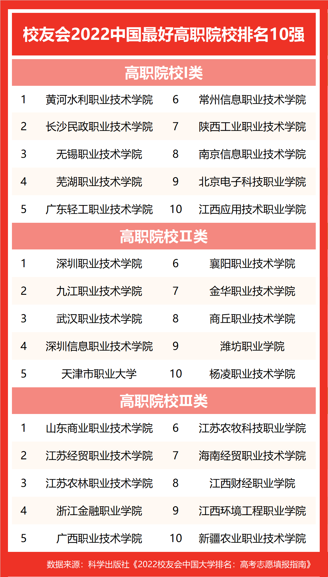 校友会2022中国最好高职院校排名，黄河水利职业技术学院跃居第一