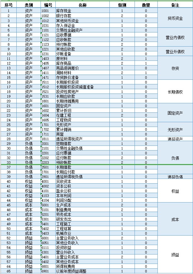 月薪7500的会计跳槽了，看她交接的财务做账系统，经理：前途无量