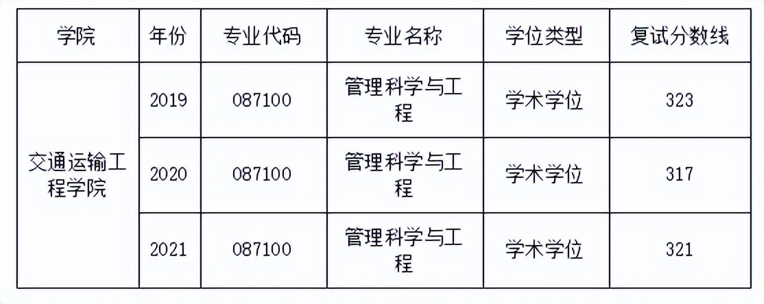 23考研：长沙理工大学管理科学与工程专业考研考情分析