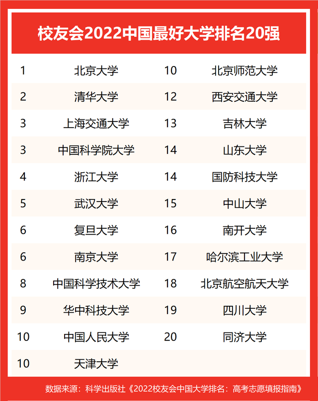 校友会2022中国最好大学排名，北清雄居冠亚军，复旦12次夺得季军